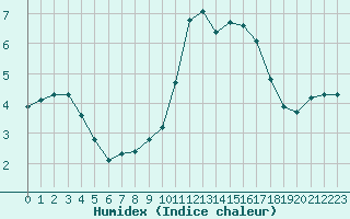 Courbe de l'humidex pour Agde (34)