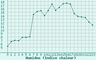 Courbe de l'humidex pour Hyres (83)