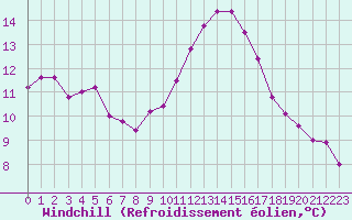 Courbe du refroidissement olien pour Les Herbiers (85)