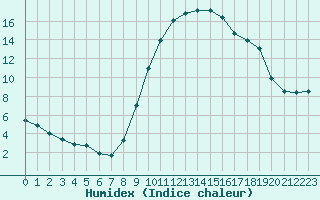 Courbe de l'humidex pour Recoubeau (26)