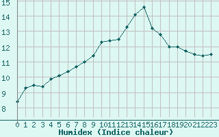 Courbe de l'humidex pour Lorient (56)