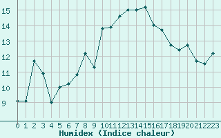 Courbe de l'humidex pour Saint-Etienne (42)