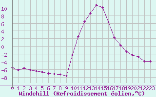 Courbe du refroidissement olien pour Lans-en-Vercors (38)