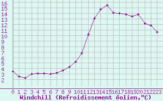 Courbe du refroidissement olien pour Herhet (Be)