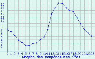 Courbe de tempratures pour Douzy (08)