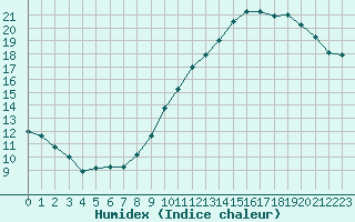 Courbe de l'humidex pour Le Bourget (93)