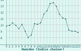 Courbe de l'humidex pour Dieppe (76)