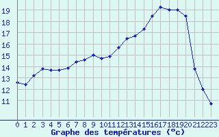 Courbe de tempratures pour Nevers (58)