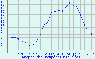 Courbe de tempratures pour Cerisiers (89)