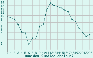 Courbe de l'humidex pour Montpellier (34)