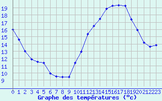 Courbe de tempratures pour Evreux (27)