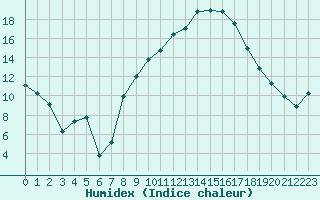 Courbe de l'humidex pour Montpellier (34)