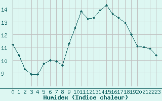 Courbe de l'humidex pour Cap Ferret (33)