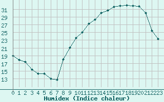 Courbe de l'humidex pour Challes-les-Eaux (73)