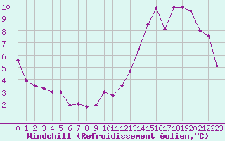 Courbe du refroidissement olien pour Rodez (12)