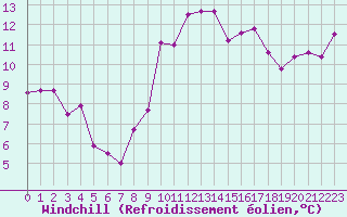 Courbe du refroidissement olien pour Crest (26)