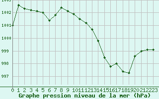 Courbe de la pression atmosphrique pour Landser (68)