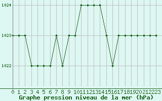 Courbe de la pression atmosphrique pour Rmering-ls-Puttelange (57)