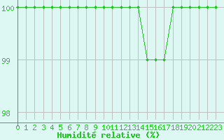 Courbe de l'humidit relative pour Montauban (82)