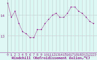Courbe du refroidissement olien pour Frontenay (79)
