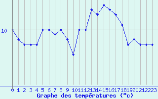 Courbe de tempratures pour Cambrai / Epinoy (62)