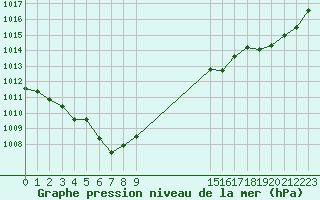 Courbe de la pression atmosphrique pour Rochegude (26)