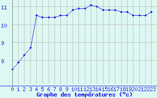 Courbe de tempratures pour Cherbourg (50)