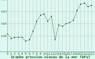 Courbe de la pression atmosphrique pour Gruissan (11)