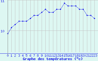 Courbe de tempratures pour Cap de la Hague (50)