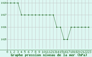 Courbe de la pression atmosphrique pour Ruffiac (47)