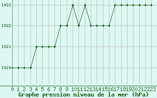 Courbe de la pression atmosphrique pour Biache-Saint-Vaast (62)