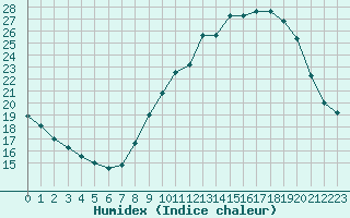 Courbe de l'humidex pour Millau - Soulobres (12)