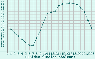 Courbe de l'humidex pour Lhospitalet (46)