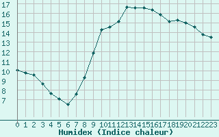 Courbe de l'humidex pour Sermange-Erzange (57)