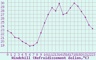 Courbe du refroidissement olien pour Saint-Maximin-la-Sainte-Baume (83)