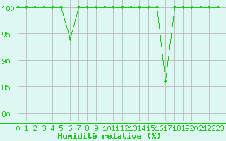 Courbe de l'humidit relative pour Istres (13)