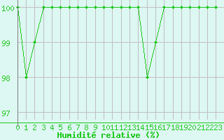 Courbe de l'humidit relative pour Nancy - Ochey (54)