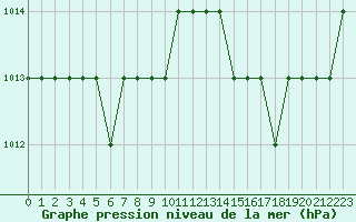 Courbe de la pression atmosphrique pour Ruffiac (47)