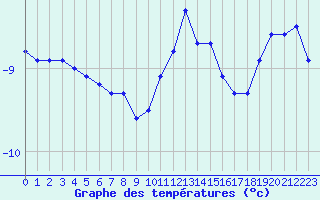 Courbe de tempratures pour Laqueuille (63)