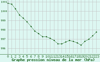 Courbe de la pression atmosphrique pour Bridel (Lu)