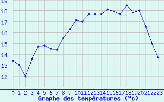 Courbe de tempratures pour Valognes (50)