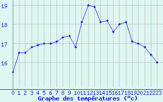 Courbe de tempratures pour Lille (59)