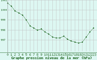 Courbe de la pression atmosphrique pour Sermange-Erzange (57)