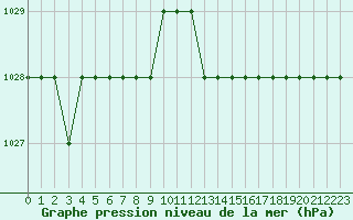 Courbe de la pression atmosphrique pour Biache-Saint-Vaast (62)
