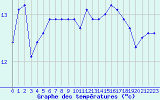 Courbe de tempratures pour Saint-Jean-de-Vedas (34)