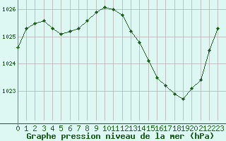 Courbe de la pression atmosphrique pour La Baeza (Esp)
