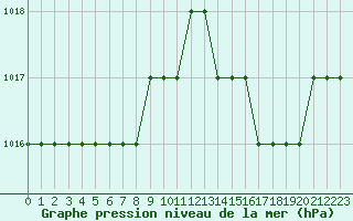 Courbe de la pression atmosphrique pour Biache-Saint-Vaast (62)