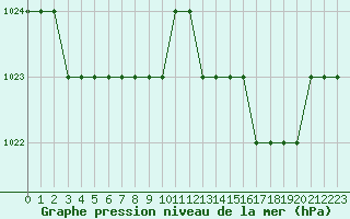 Courbe de la pression atmosphrique pour Biache-Saint-Vaast (62)