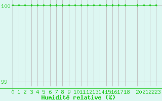 Courbe de l'humidit relative pour Saint-Yrieix-le-Djalat (19)