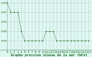 Courbe de la pression atmosphrique pour Biache-Saint-Vaast (62)